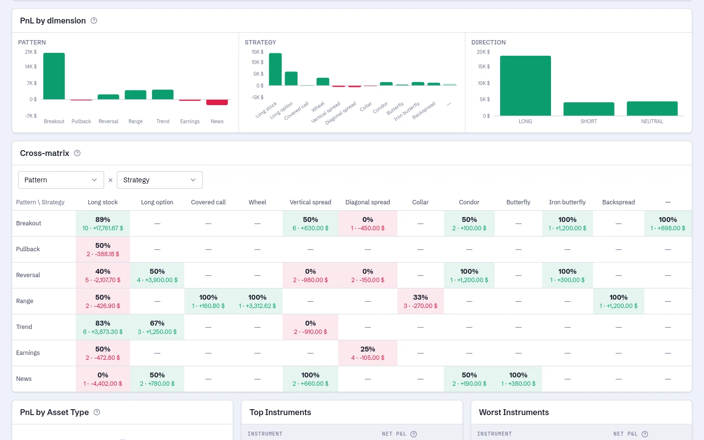 Dashboard: P&L by dimension and the pattern × strategy cross-matrix
